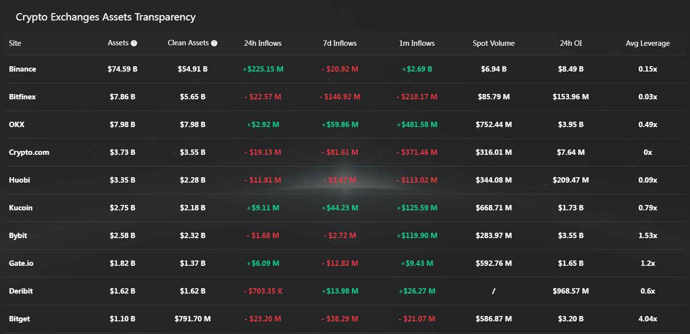 Crypto Exchanges Assets Transparency
