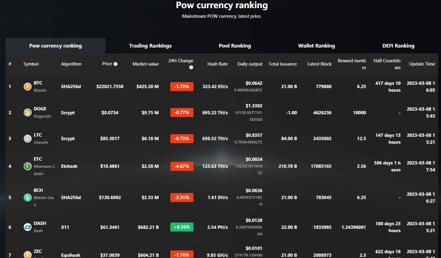 Pow currency ranking